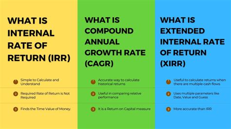 twrr vs xirr IRR measures the overall growth of the portfolio
